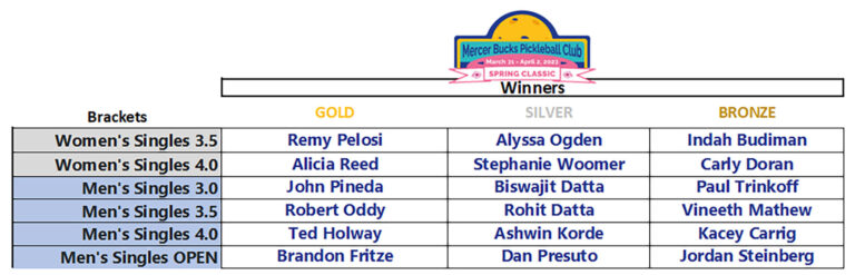 spring-classic-23-day-1-winners-1